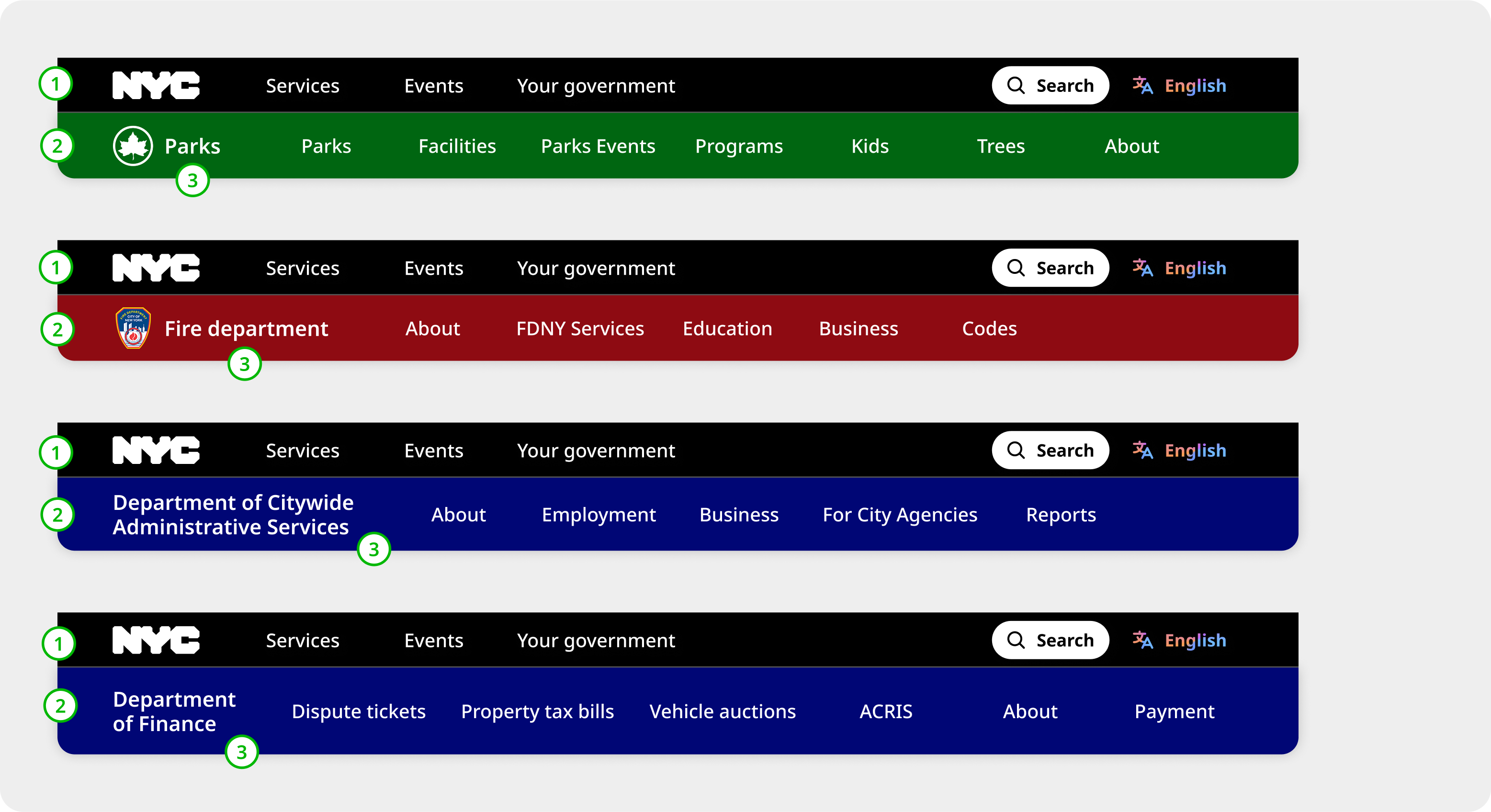 The image displays four examples of how to implement a secondary brand in a desktop website header for New York City agencies, following a specific formula. Each example features a two-line header. The first line consistently shows the primary brand, 'NYC' along with links for 'Services,' 'Events,' 'Your government,' a search bar, and a language selector. The second line is dedicated to the secondary brand. The examples are for NYC Parks, which uses 'Parks' as the secondary brand name; the Fire Department, which uses 'Fire department'; the Department of Citywide Administrative Services, which uses its full name; and the Department of Finance, which uses 'Department of Finance.' Parks and the Fire Department both have emblems to the left of their brand names.
